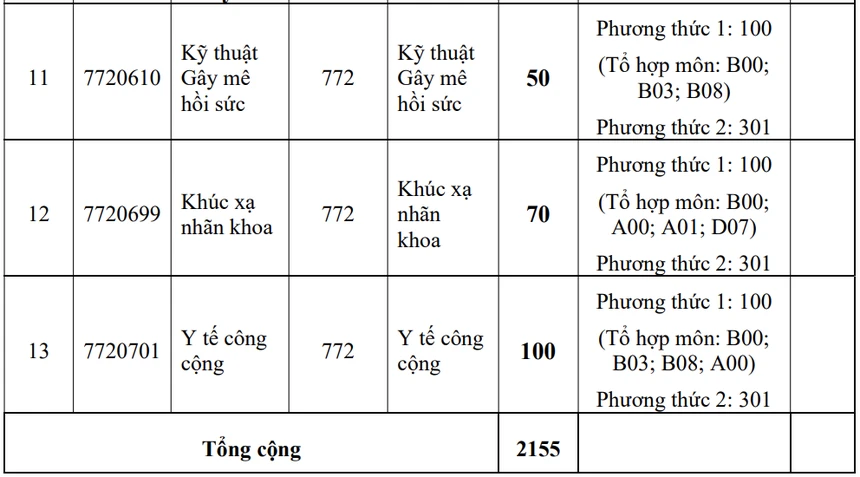 Chỉ ti&ecirc;u, phương thức, tổ hợp x&eacute;t tuyển của từng ng&agrave;nh cụ thể của Đại học Y khoa Phạm Ngọc Thạch