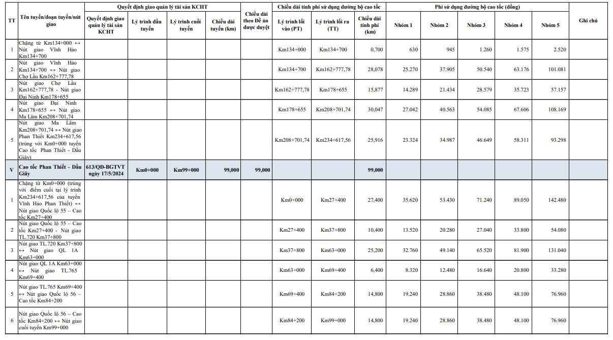 Mức ph&iacute; 2 tuyến cao tốc: Vĩnh Hảo &ndash; Phan Thiết; Phan Thiết - Dầu Gi&acirc;y.