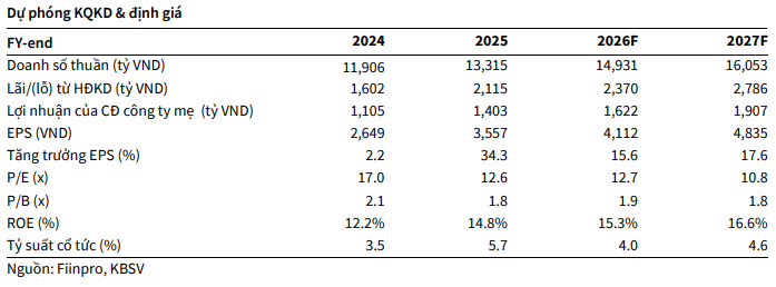 KBSV dự ph&oacute;ng c&aacute;c chỉ ti&ecirc;u t&agrave;i ch&iacute;nh của VGC giai đoạn 2026-2027