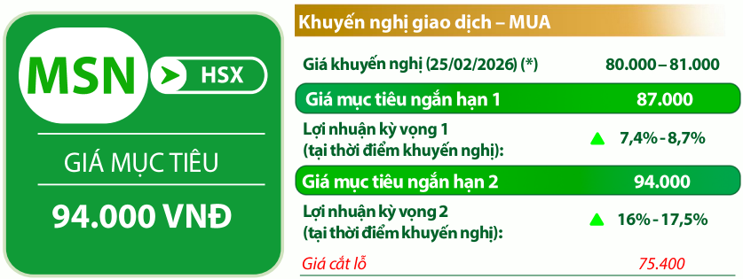 VDSC đưa c&aacute;c chỉ b&aacute;o đối với cổ phiếu MSN