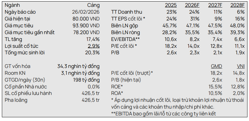 Vietcap dự ph&oacute;ng c&aacute;c chỉ ti&ecirc;u t&agrave;i ch&iacute;nh của GMD giai đoạn 2026-2028