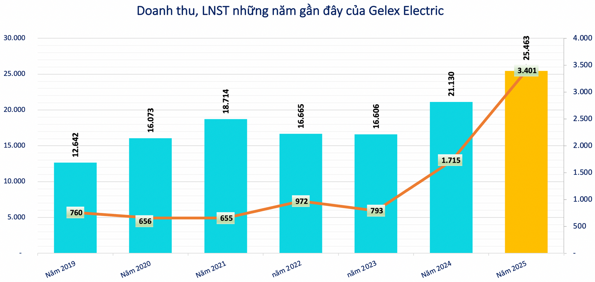 Gelex Electric vừa báo lãi kỷ lục hơn 3.400 tỷ đồng Gelex Electric vừa báo lãi kỷ lục hơn 3.400 tỷ đồng