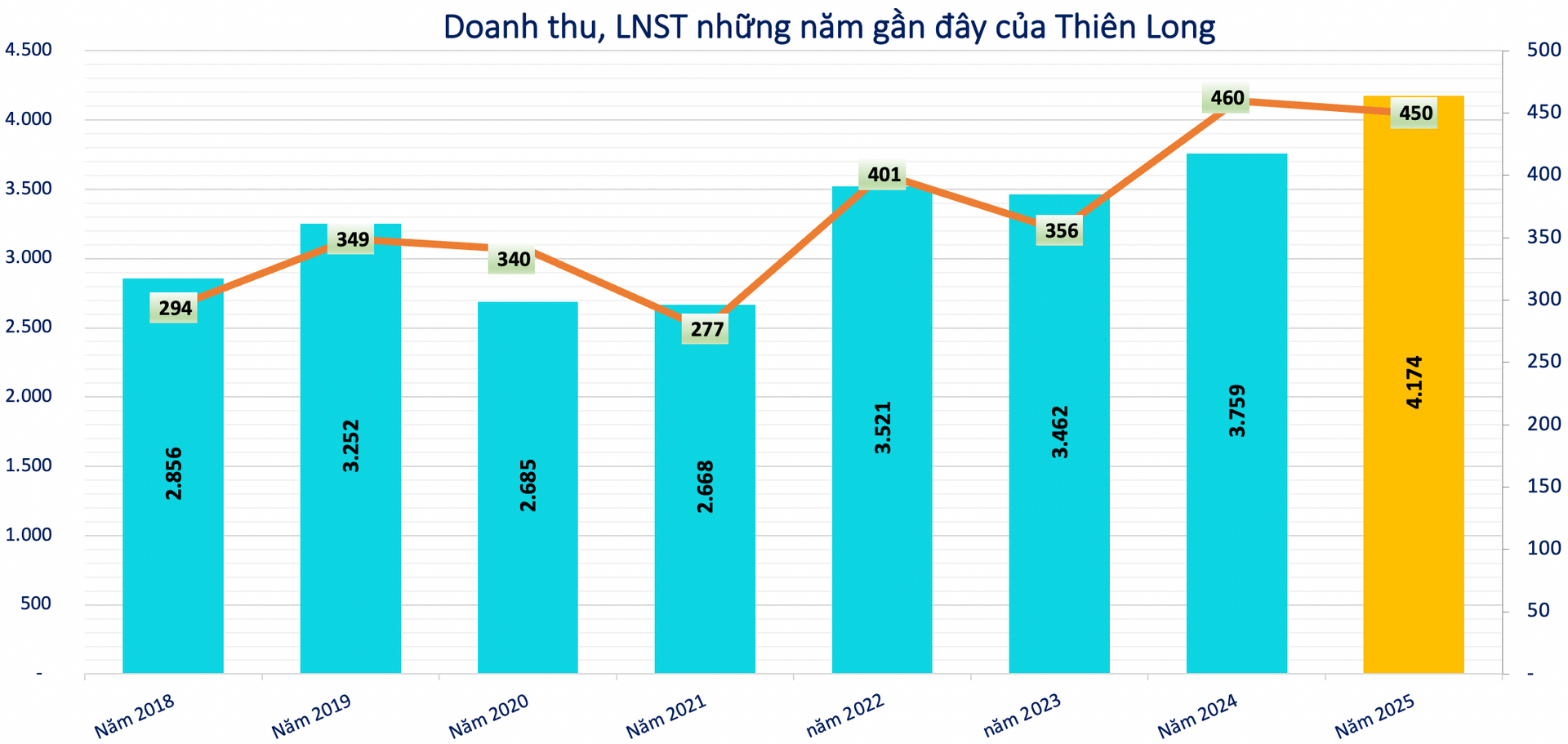 Kết quả kinh doanh của Thi&ecirc;n Long