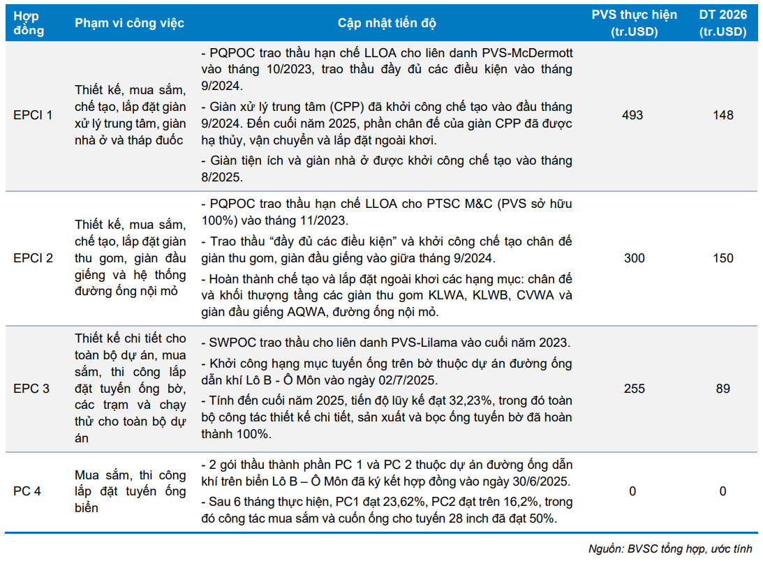 BVSC cập nhật tiến độ mảng M&C tại c&aacute;c dự &aacute;n của PVS