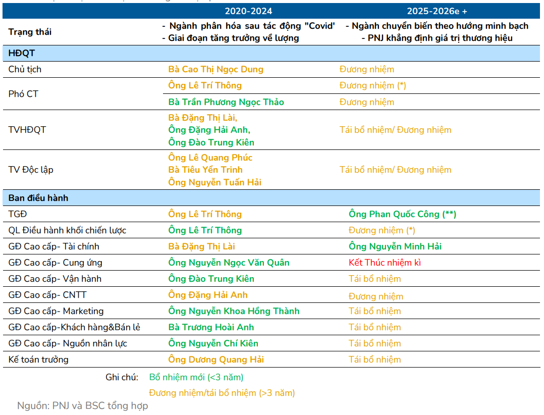 Biến động nh&acirc;n sự cấp cao của PNJ giai đoạn 2020&ndash;2024 so với giai đoạn 2025&ndash;2026