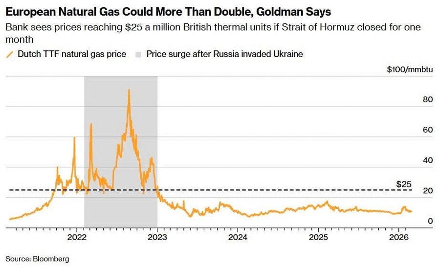 Goldman Sachs cảnh báo giá khí đốt châu Âu có thể tăng vọt 130% nếu Strait of Hormuz bị gián đoạn Goldman Sachs cảnh báo giá khí đốt châu Âu có thể tăng vọt 130% nếu Strait of Hormuz bị gián đoạn