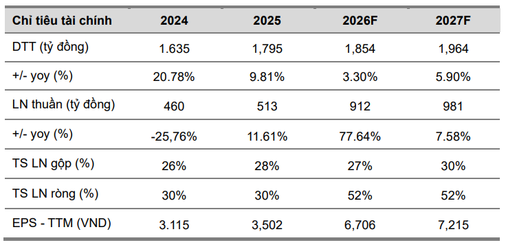 VCBS dự ph&oacute;ng kết quả kinh doanh của PHR trong năm 2026 v&agrave; 2027