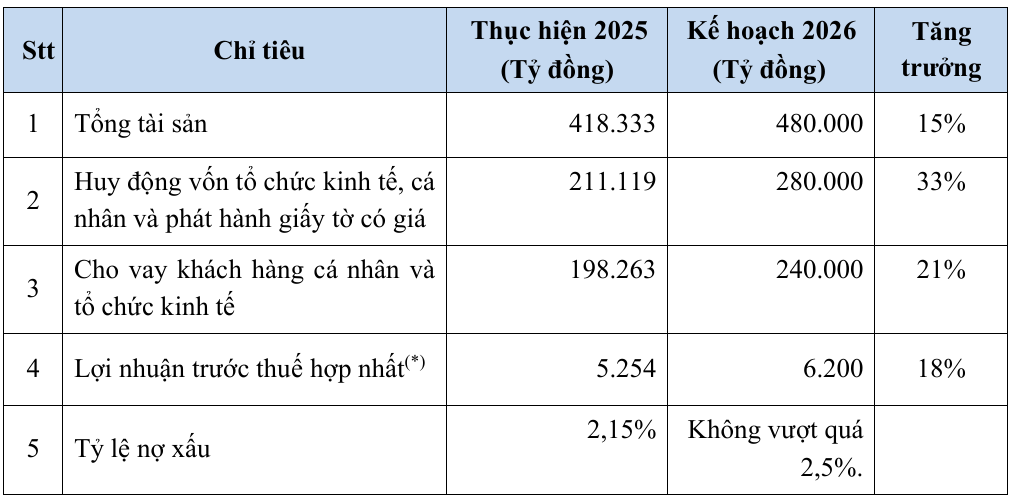 Kế hoạch kết quả kinh doanh của Nam A Bank năm 2026. Nguồn: Nam A Bank