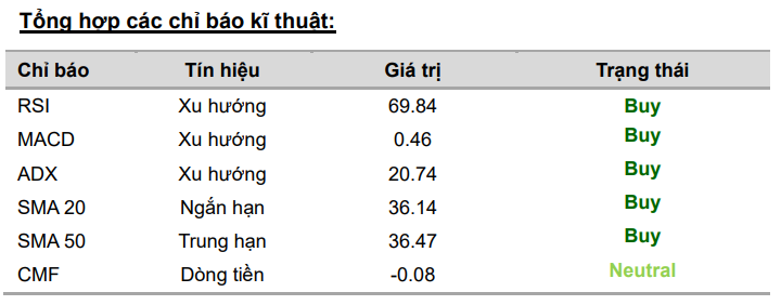VCBS tổng hợp c&aacute;c chỉ b&aacute;o kỹ thuật đối với cổ phiếu VCI