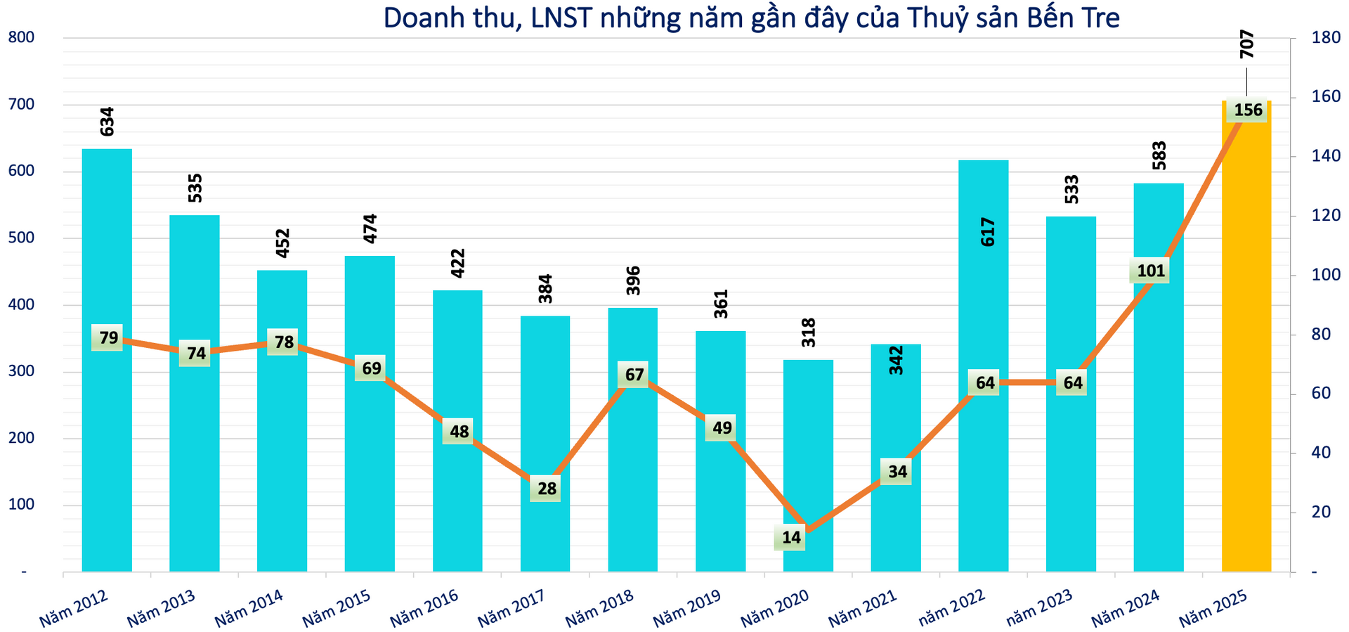 Kết quả kinh doanh Kết quả kinh doanh