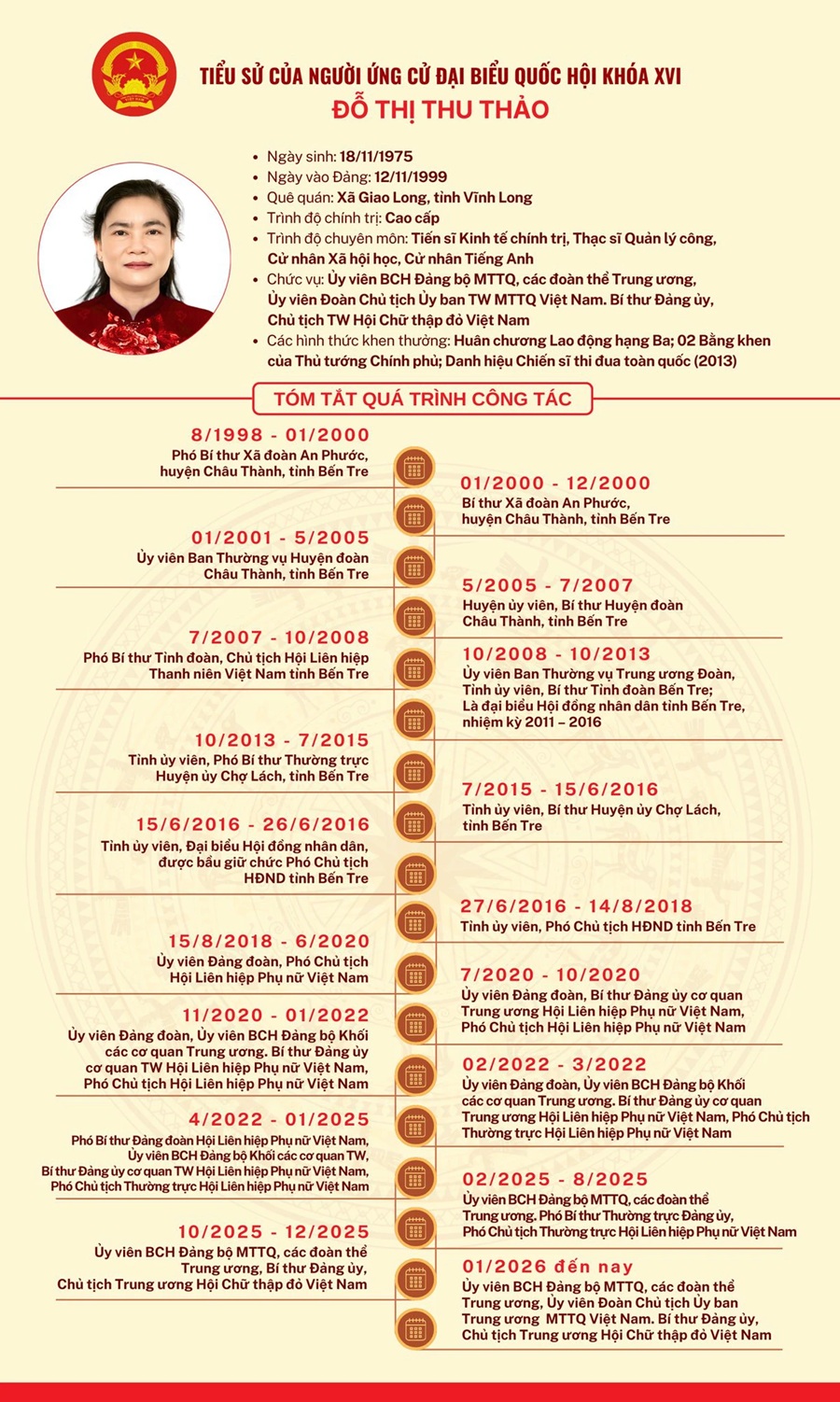 Với quá trình công tác liên tục, kinh qua nhiều cương vị trong hệ thống chính trị, bà Đỗ Thị Thu Thảo có kinh nghiệm thực tiễn sâu sắc trong công tác xây dựng Đảng, vận động quần chúng và quản lý điều hành. Với những thành tích đạt được trong quá trình công tác, bà được Nhà nước tặng thưởng Huân chương Lao động hạng Ba, 2 Bằng khen của Thủ tướng Chính phủ và danh hiệu Chiến sĩ thi đua toàn quốc (năm 2013). Với quá trình công tác liên tục, kinh qua nhiều cương vị trong hệ thống chính trị, bà Đỗ Thị Thu Thảo có kinh nghiệm thực tiễn sâu sắc trong công tác xây dựng Đảng, vận động quần chúng và quản lý điều hành. Với những thành tích đạt được trong quá trình công tác, bà được Nhà nước tặng thưởng Huân chương Lao động hạng Ba, 2 Bằng khen của Thủ tướng Chính phủ và danh hiệu Chiến sĩ thi đua toàn quốc (năm 2013).