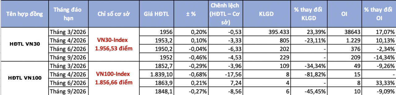 Hợp đồng tương lai VN30 và VN100 phiên 4/3 Hợp đồng tương lai VN30 và VN100 phiên 4/3