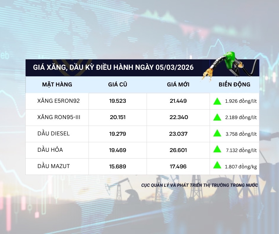 Cập nhật gi&aacute; xăng dầu trong nước trong kỳ điều chỉnh ng&agrave;y 5/3