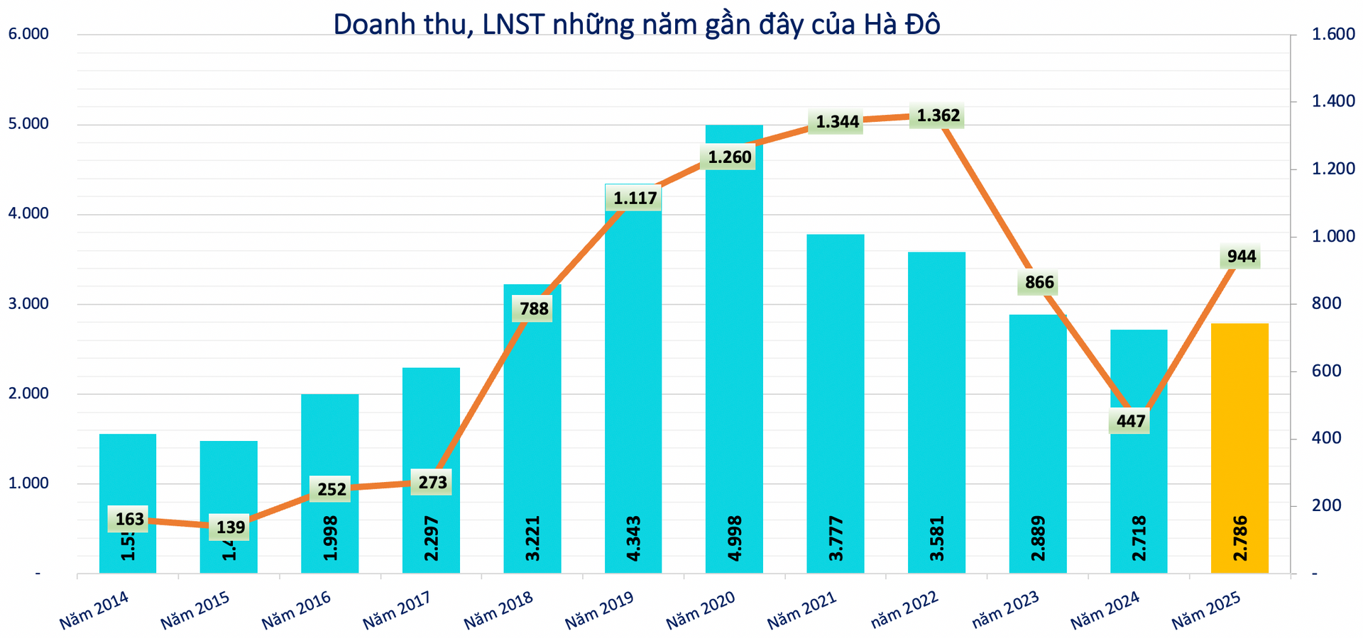 Kết quả kinh doanh