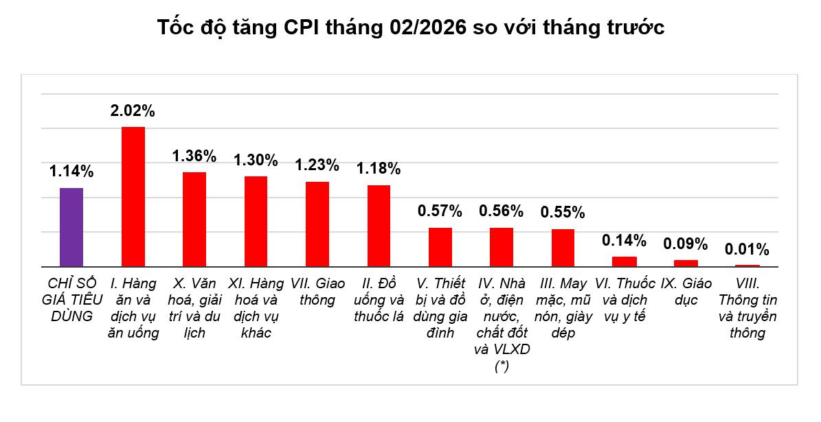 Chỉ số giá tiêu dùng tăng 2,94% trong hai tháng đầu năm 2026