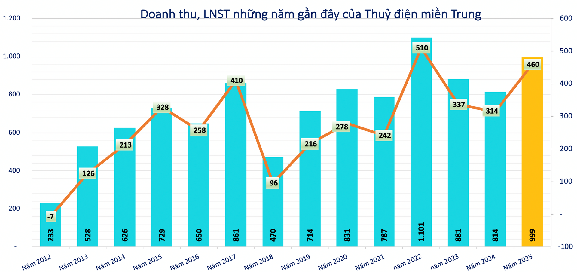 Kết quả kinh doanh