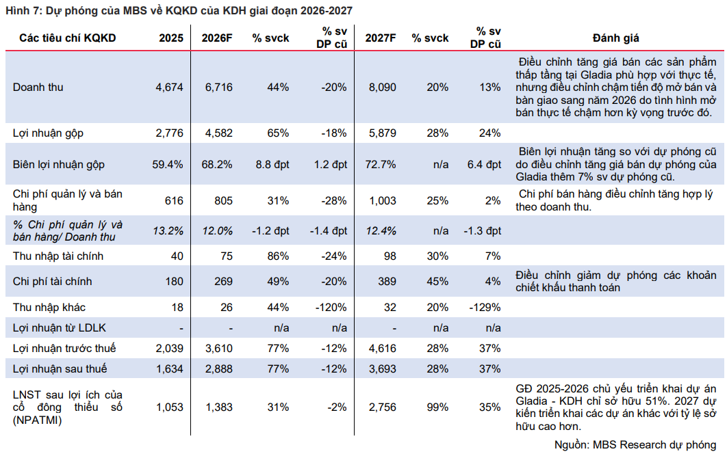 MBS dự ph&oacute;ng kết quả kinh doanh của KDH giai đoạn 2026&ndash;2027