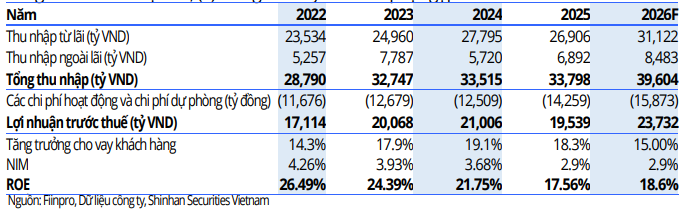 SSV dự ph&oacute;ng c&aacute;c chỉ ti&ecirc;u t&agrave;i ch&iacute;nh của ACB trong năm 2026