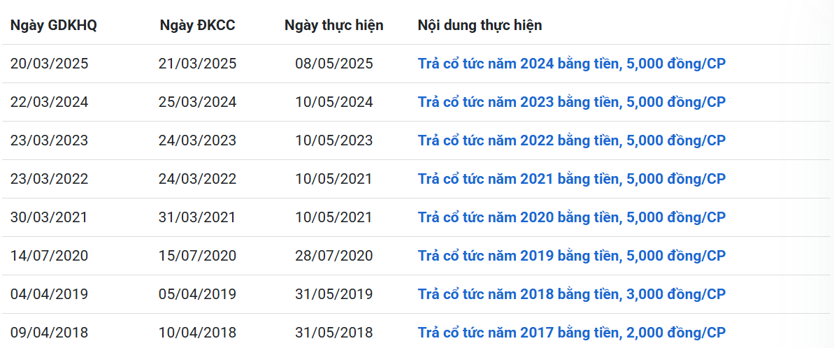 Lịch sử trả cổ tức của Cholimex Food c&aacute;c năm gần đ&acirc;y