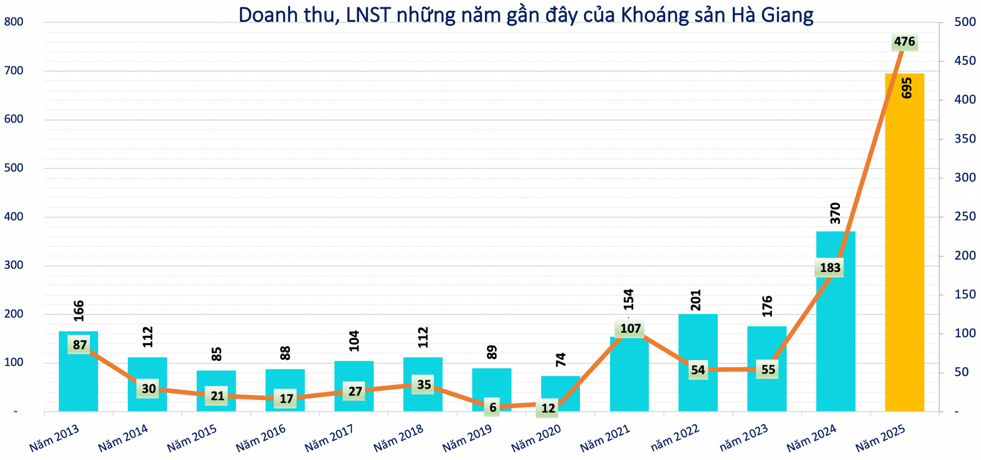 Kết quả kinh doanh