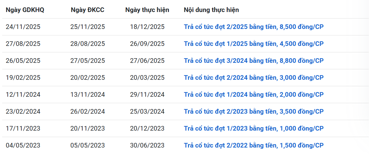 Lịch sử trả cổ tức của HGM