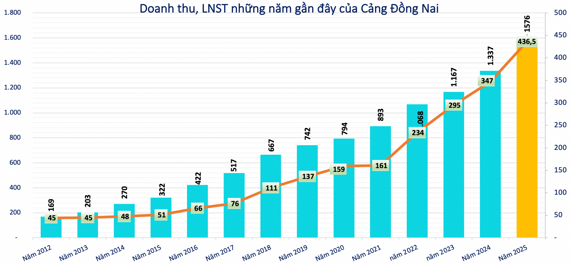 Kết quả kinh doanh của Cảng Đồng Nai