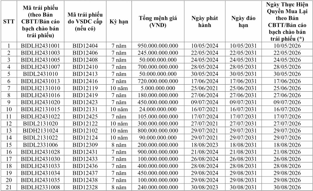 Một số TPTV đến ngày thực hiện quyền mua trước hạn (Nguồn: BIDV) Một số TPTV đến ngày thực hiện quyền mua trước hạn (Nguồn: BIDV)