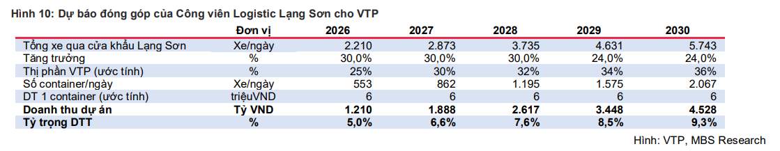 Dự báo đóng góp của Công viên Logistic Lạng Sơn cho Viettel Post Dự báo đóng góp của Công viên Logistic Lạng Sơn cho Viettel Post