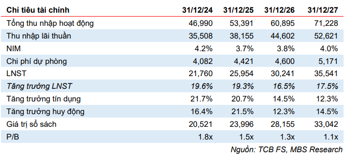 MBS dự báo một số các chỉ tiêu tài chính của TCB giai đoạn 2026-2027 MBS dự báo một số các chỉ tiêu tài chính của TCB giai đoạn 2026-2027