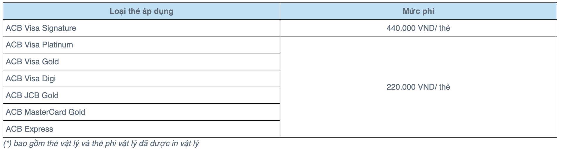 Phí huỷ thẻ (Nguồn: ACB) Phí huỷ thẻ (Nguồn: ACB)