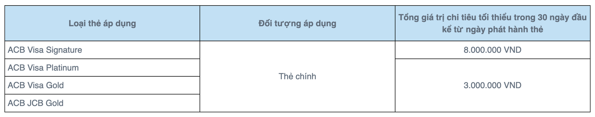 Điều kiện hoàn phí thường niên thẻ tín dụng năm đầu tiên (Nguồn: ACB) Điều kiện hoàn phí thường niên thẻ tín dụng năm đầu tiên (Nguồn: ACB)