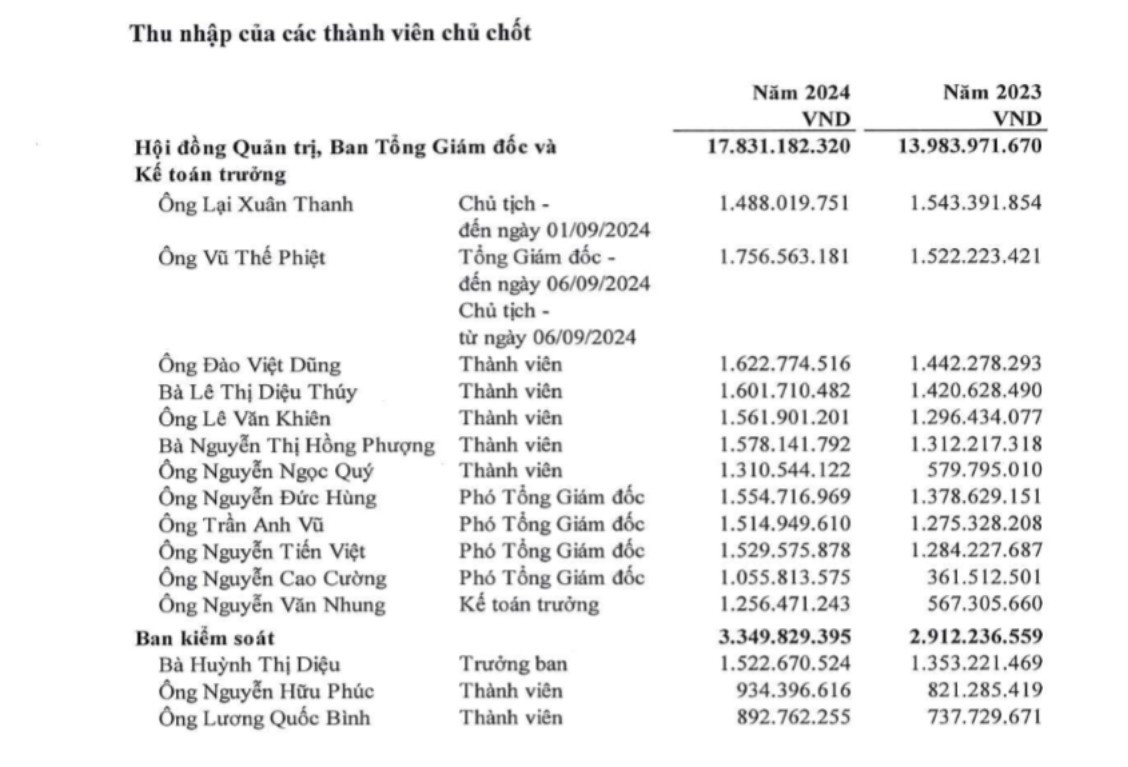 Thu nhập ban lãnh đạo ACV trong các năm 2023, 2024. Thu nhập ban lãnh đạo ACV trong các năm 2023, 2024.