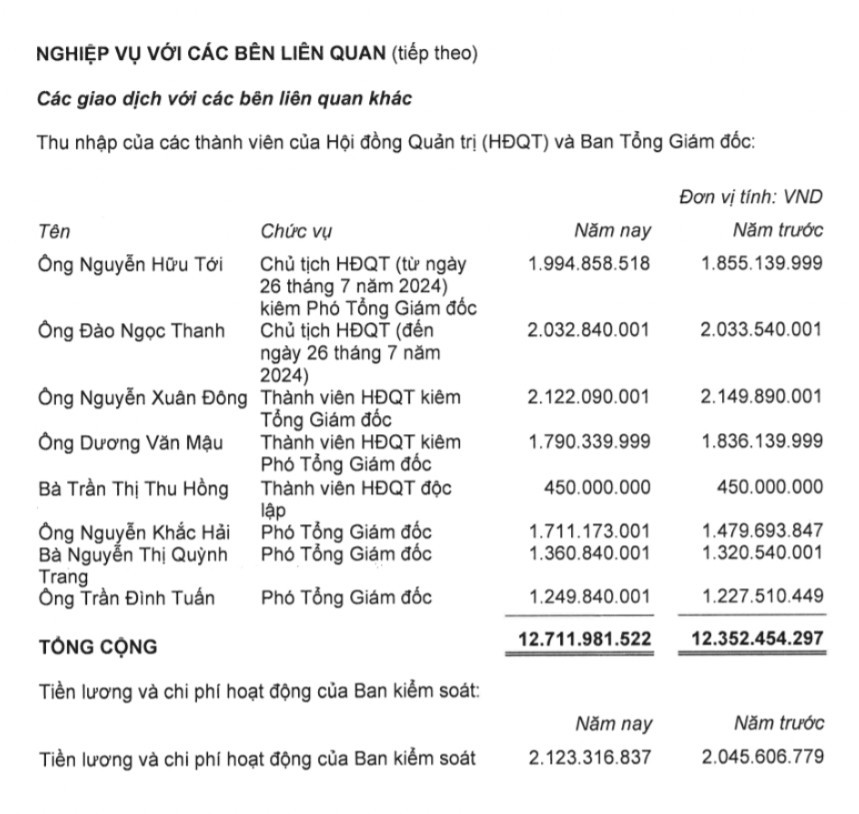 Thu nhập của các thành viên HĐQT và Ban Tổng Giám đốc Vinaconex trong các năm 2023, 2024. Thu nhập của các thành viên HĐQT và Ban Tổng Giám đốc Vinaconex trong các năm 2023, 2024.