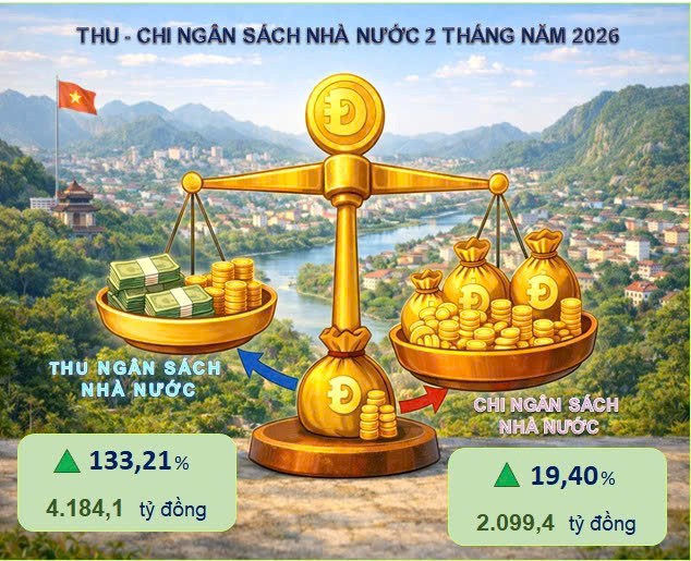Kinh tế - xã hội Lạng Sơn khởi sắc trong 2 tháng đầu năm 2026