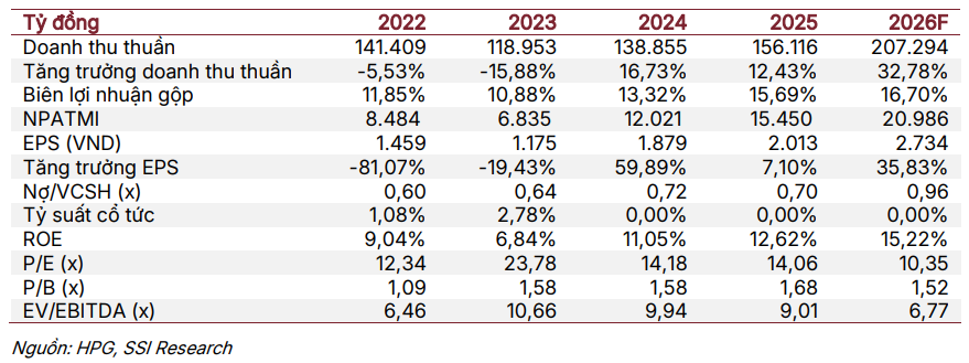 SSI dự b&aacute;o kết quả kinh doanh của HPG trong năm 2026