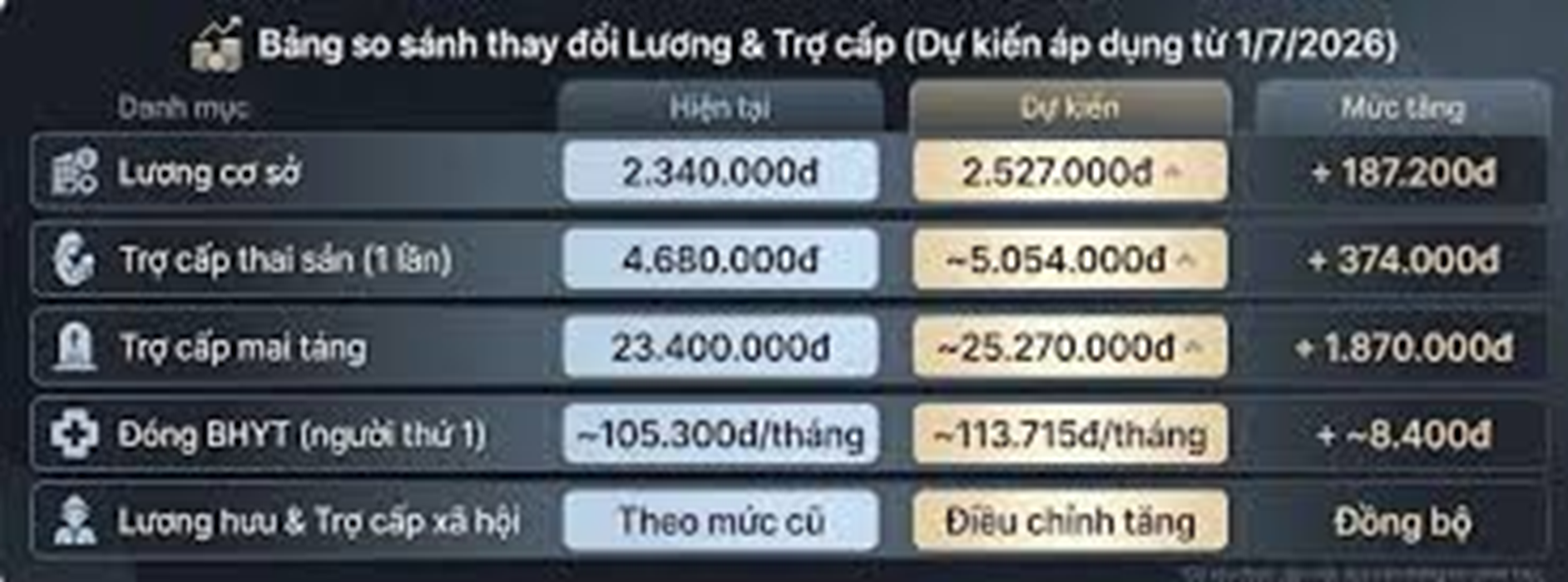 Dự kiến điều chỉnh thu nhập cho cán bộ, công chức từ 1/7/2026, lương cơ sở tăng thêm 8%