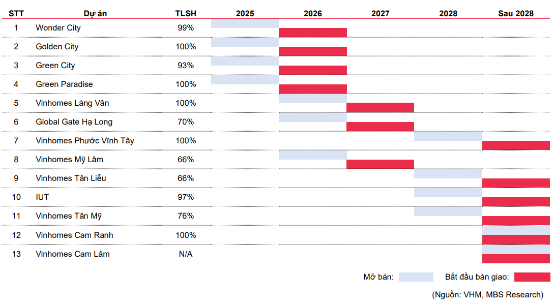 MBS dự ph&oacute;ng thời gian mở b&aacute;n v&agrave; bắt đầu b&agrave;n giao tại c&aacute;c dự &aacute;n sắp tới của VHM