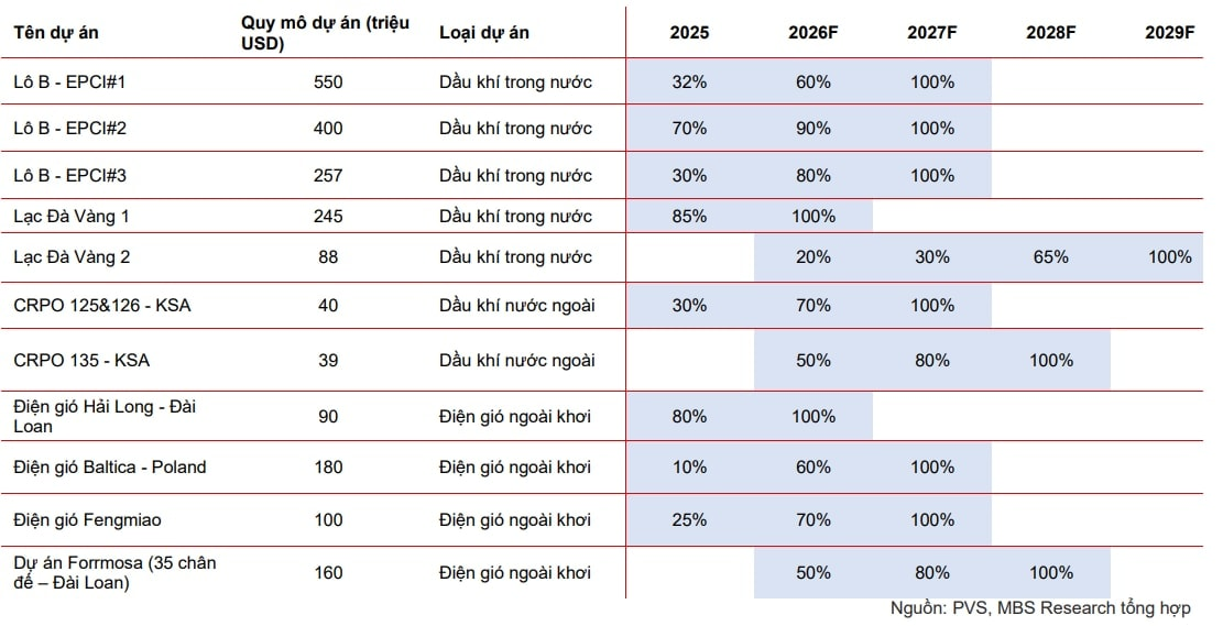 MBS ước t&iacute;nh tiến độ ghi nhận một số dự án M&C của PVS