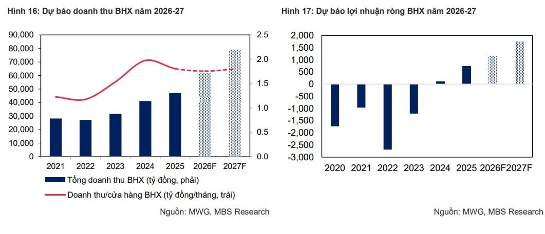 MBS dự ph&oacute;ng doanh thu v&agrave; lợi nhuận của MWG năm 2026&ndash;2027