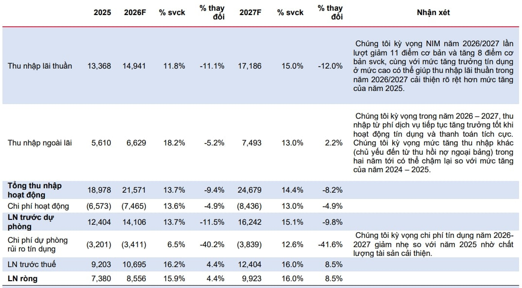 MBS dự ph&oacute;ng kết quả kinh doanh của TPB giai đoạn 2026&ndash;2027
