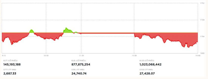 VN-Index giảm điểm phiên cuối tuần 13/3 trước áp lực bán ở nhóm dầu khí