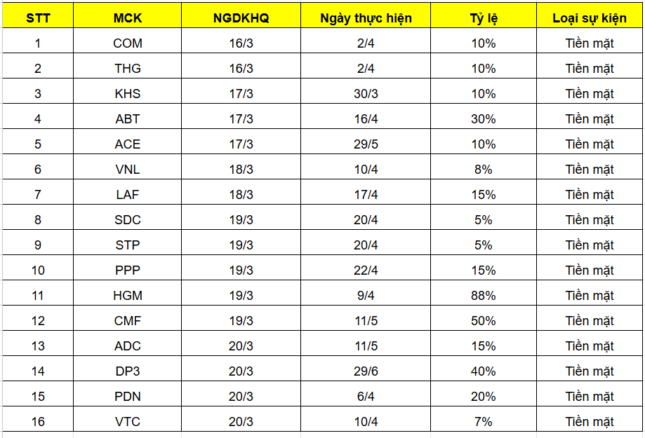 Lịch chốt quyền cổ tức bằng tiền tuần từ 16-20/3/2026 của 16 doanh nghiệp Lịch chốt quyền cổ tức bằng tiền tuần từ 16-20/3/2026 của 16 doanh nghiệp
