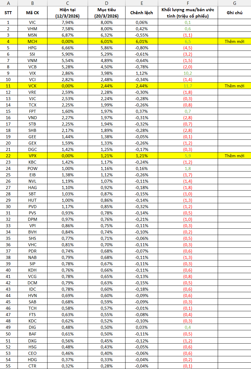 Nhiều cổ phiếu chứng khoán được mua mạnh trong kỳ cơ cấu quỹ quý I/2026 Nhiều cổ phiếu chứng khoán được mua mạnh trong kỳ cơ cấu quỹ quý I/2026