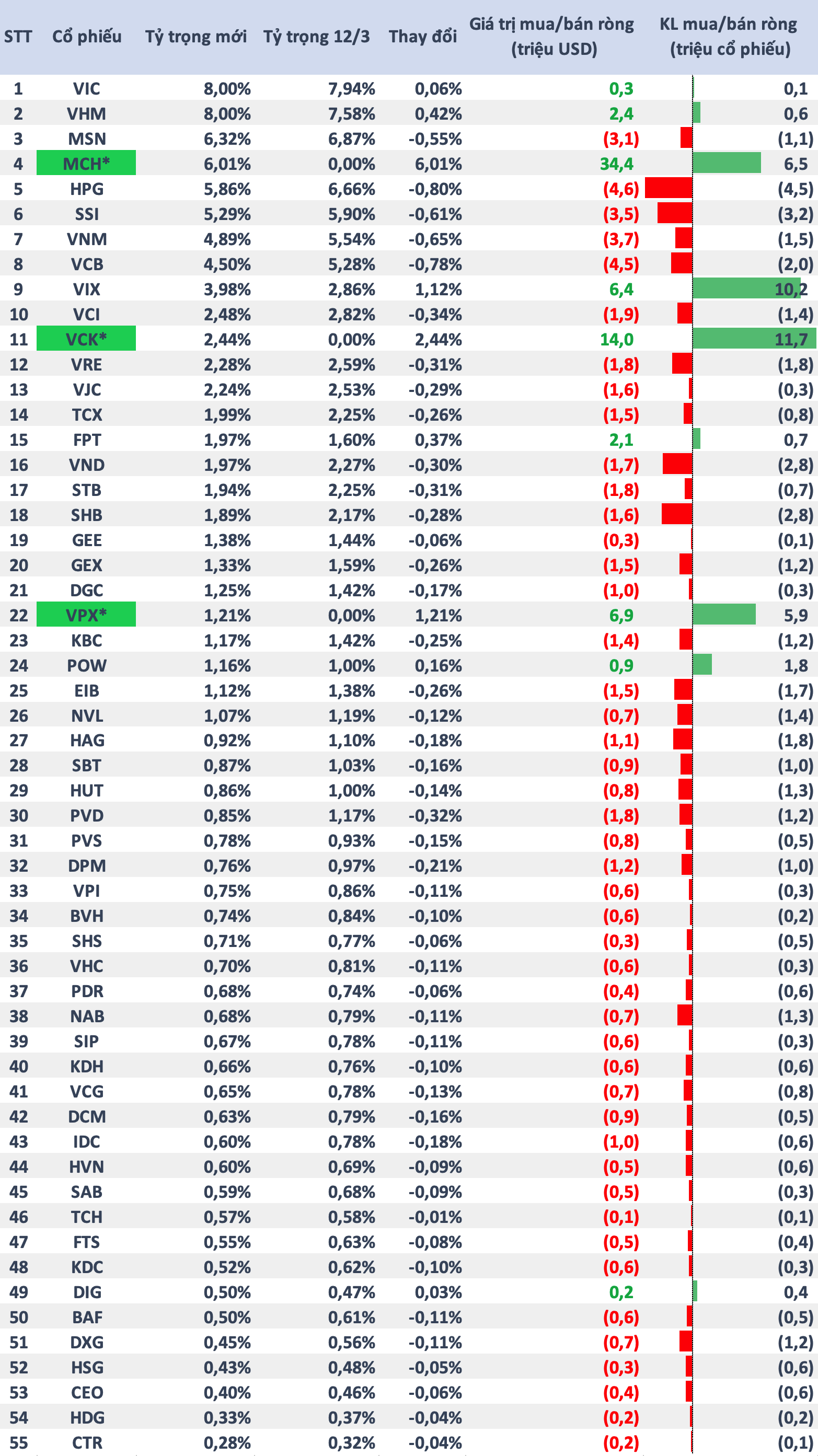 Chi tiết ước tính danh mục VNM ETF trong kỳ cơ cấu quý 1/2026 Chi tiết ước tính danh mục VNM ETF trong kỳ cơ cấu quý 1/2026