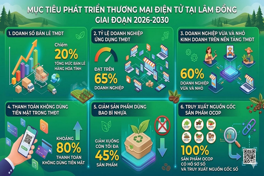 Những mục ti&ecirc;u quan trọng của tỉnh L&acirc;m Đồng trong ph&aacute;t triển thương mại điện tử