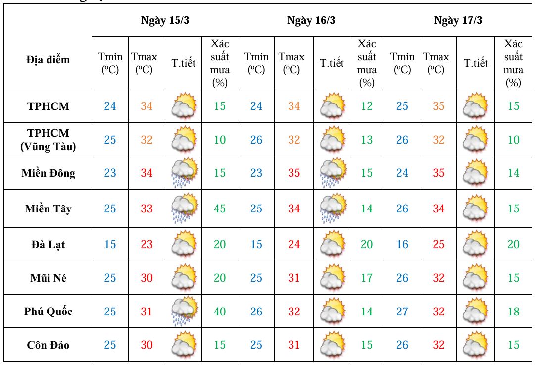 Thời tiết TP. Hồ Chí Minh nắng ráo thuận lợi cho cử tri đi bỏ phiếu