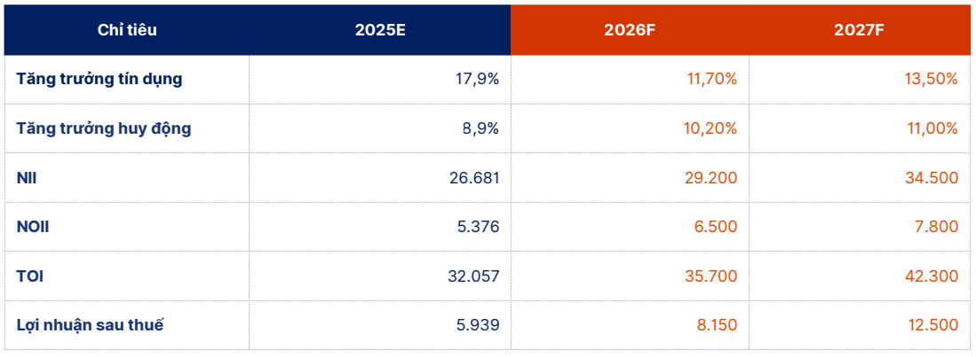 SHS dự phóng kết quả kinh doanh của STB trong năm 2026 và 2027 SHS dự phóng kết quả kinh doanh của STB trong năm 2026 và 2027