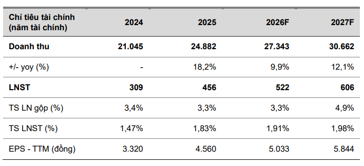 VCBS dự phóng kết quả kinh doanh của CTD VCBS dự phóng kết quả kinh doanh của CTD
