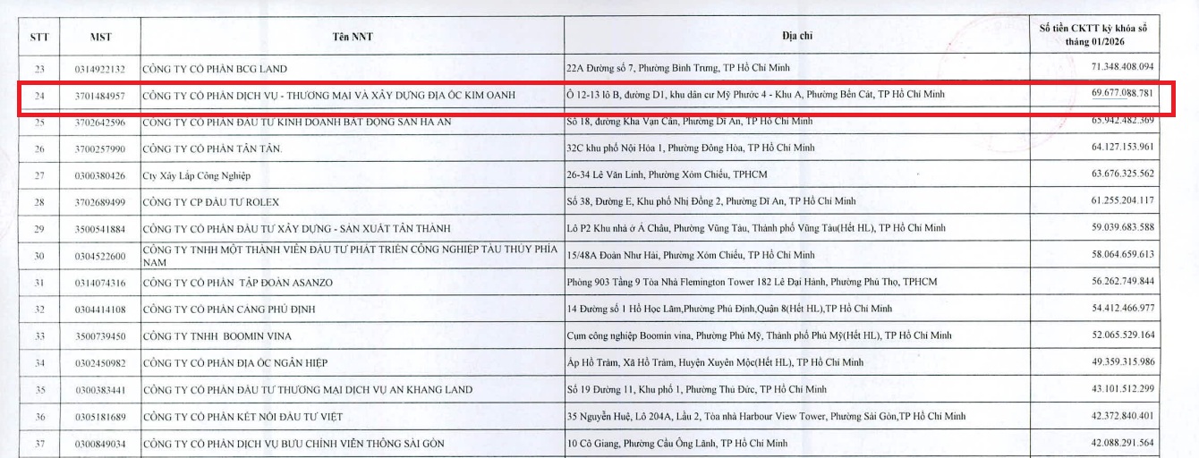 Cổ phần Dịch vụ - Thương mại v&agrave; X&acirc;y dựng Địa ốc Kim Oanh bị nhắc t&ecirc;n v&igrave; nợ thuế hơn 75,8 tỷ đồng