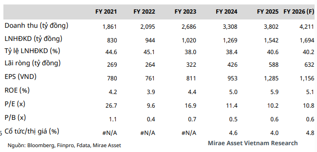Mirae Asset dự phóng kết quả kinh doanh năm 2026 của HHV Mirae Asset dự phóng kết quả kinh doanh năm 2026 của HHV